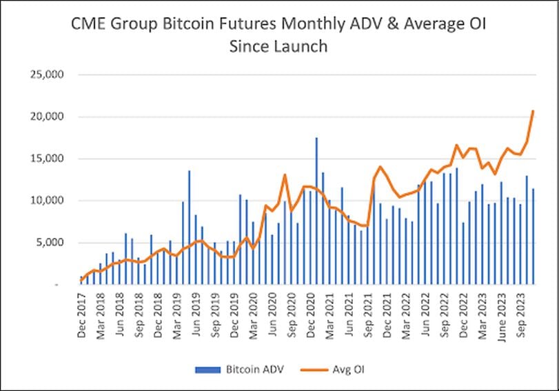 CME, Where Institutions Trade Bitcoin Futures, Flipped Binance. Is That as Bullish as It Sounds?