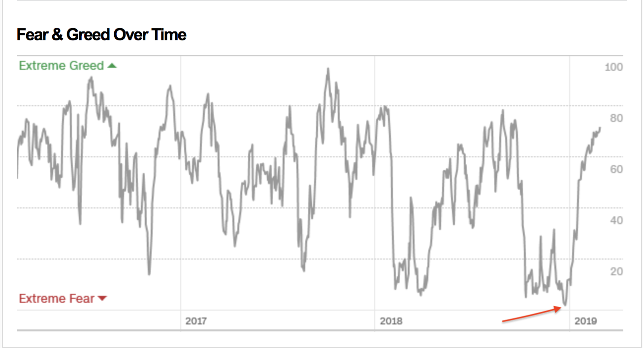 Fear & Greed Index Archivi – Market Noise