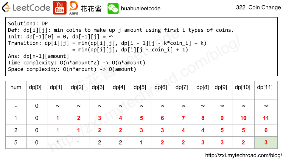 Coin Change - Leetcode Solution - CodingBroz