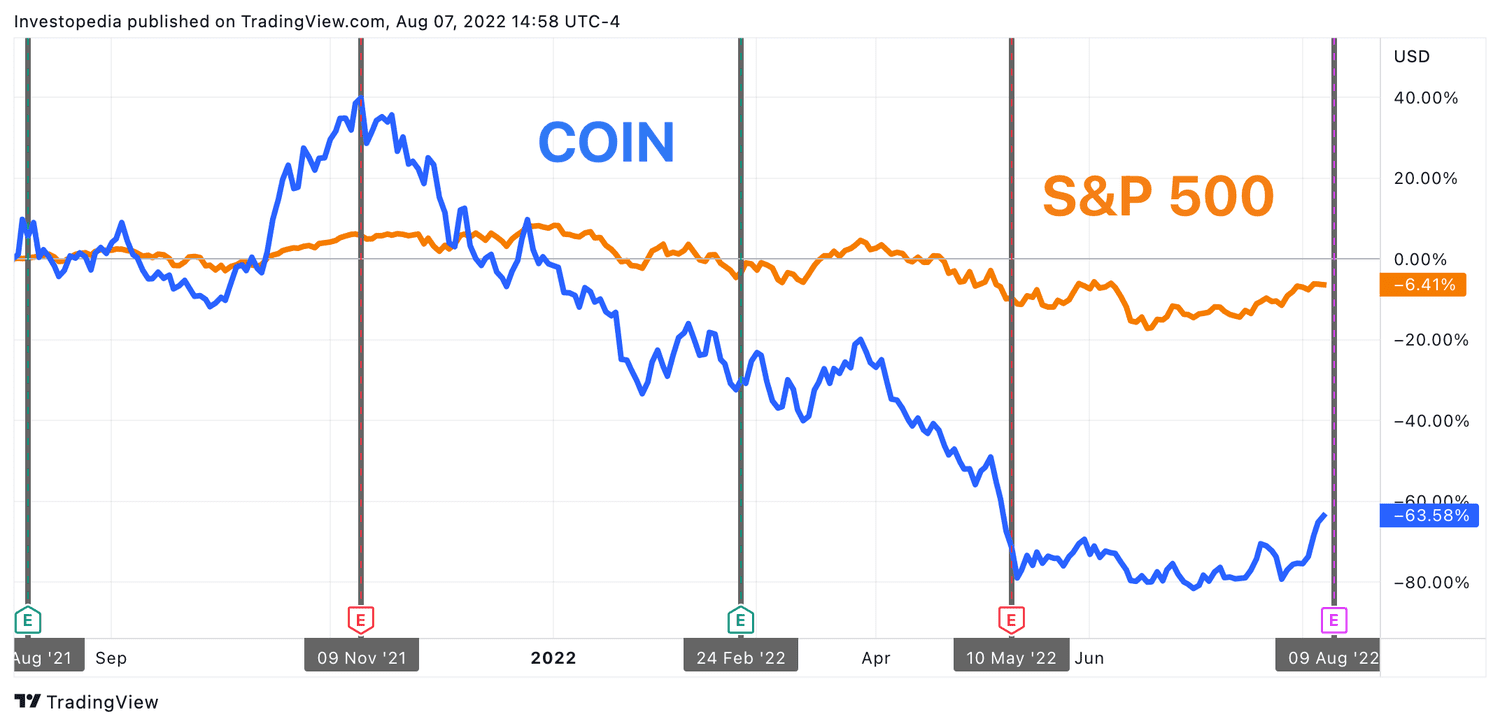 Coinbase Global, Inc. (COIN) Analyst Ratings, Estimates & Forecasts - Yahoo Finance