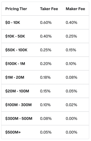 $2 Billion Since Launch: Coinbase Reveals Trading Fee Revenues