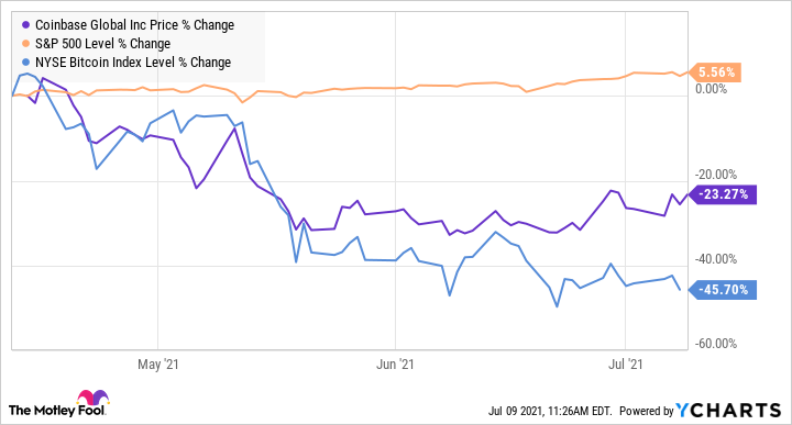 COIN Stock Quote Price and Forecast | CNN