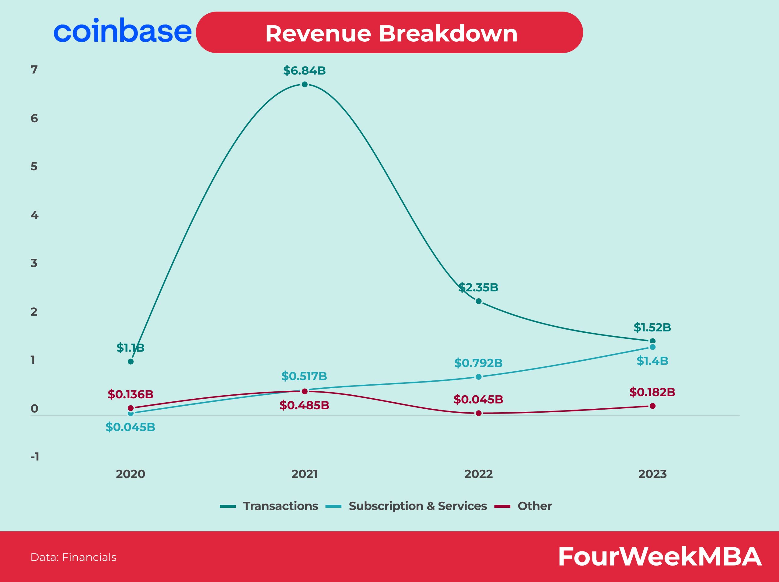 Coinbase revenues surged to $M in Q4 amid market rebound - Blockworks