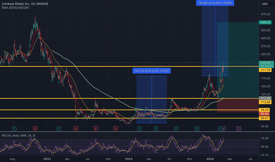 Coinbase Global Trade Ideas — NASDAQ:COIN — TradingView