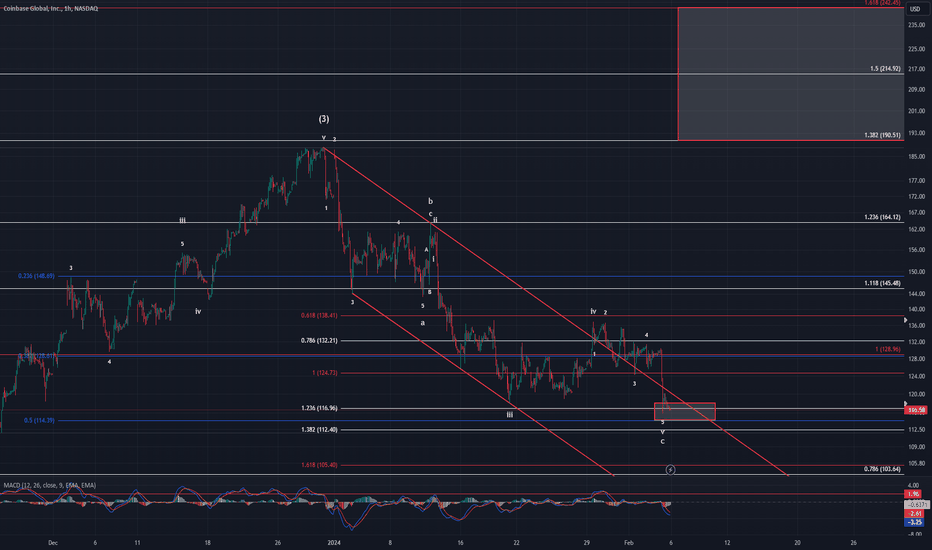 Technical Analysis of Coinbase Global (NASDAQ:COIN) — TradingView