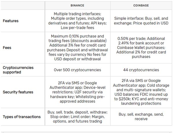 Binance vs Coinbase: How they compare in 