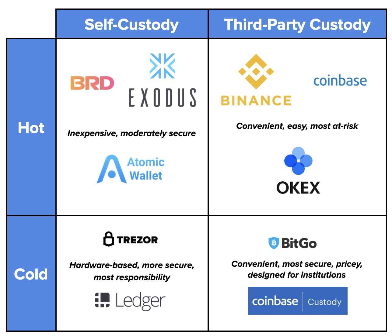 Cold vs. Warm vs. Hot Wallets: Which Crypto Wallet Solution Should You Choose?