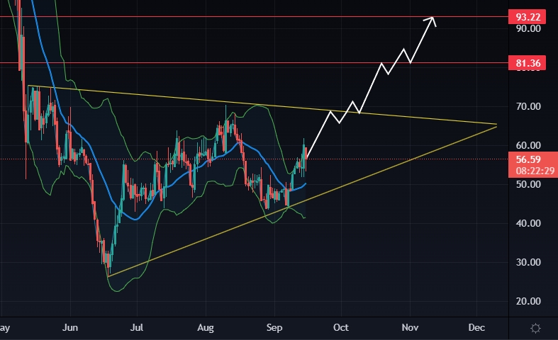 Compound Price | COMP Price index, Live chart & Market cap | OKX