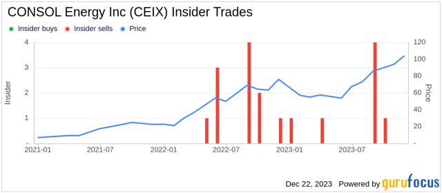 Consol Energy: CEIX Stock Price Quote & News | Robinhood