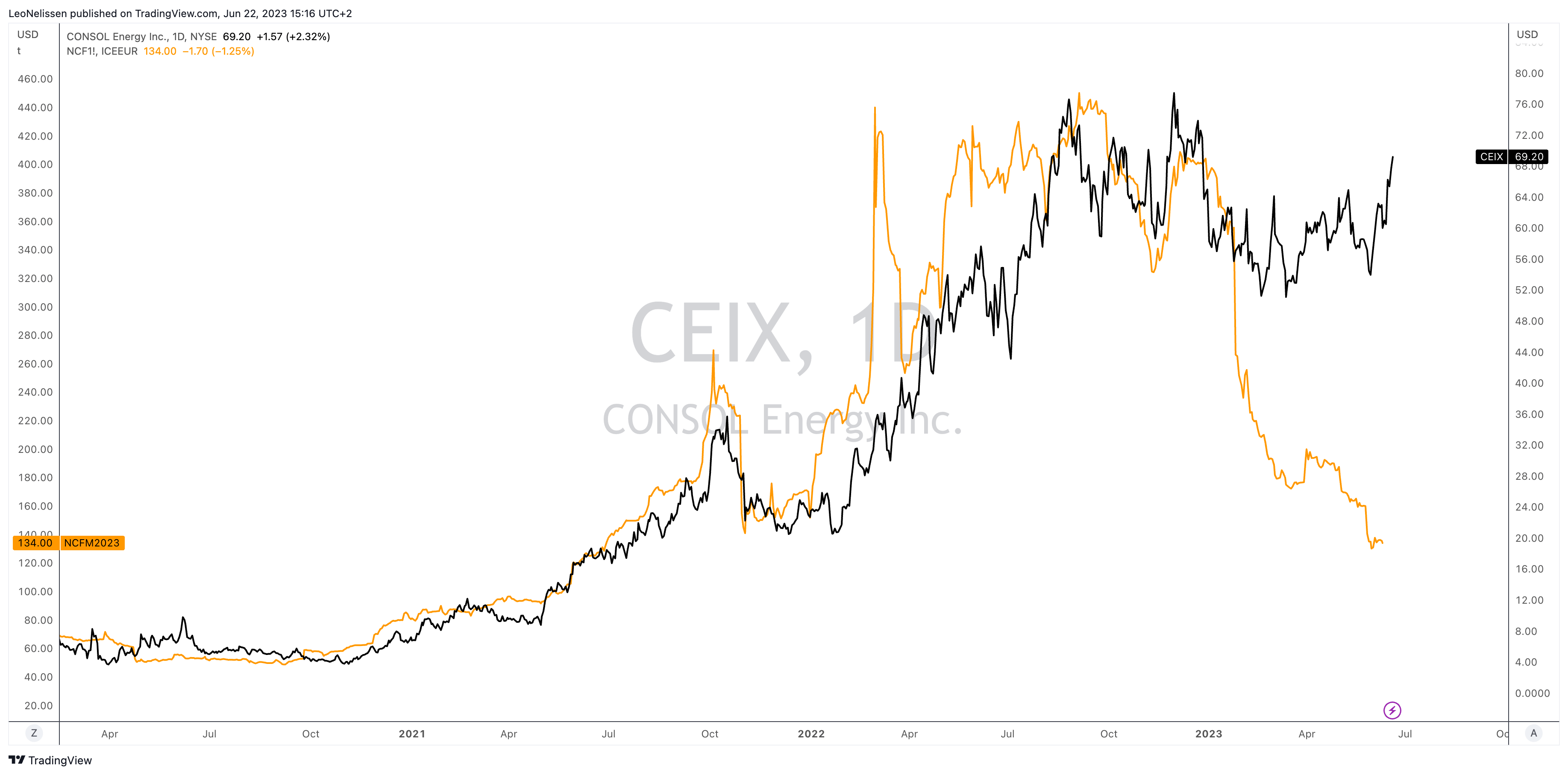 Consol Stock Today | CEIX - Up %