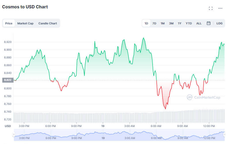 ATOM Price | Cosmos (ATOM) Price Index and Live Chart - CoinDesk