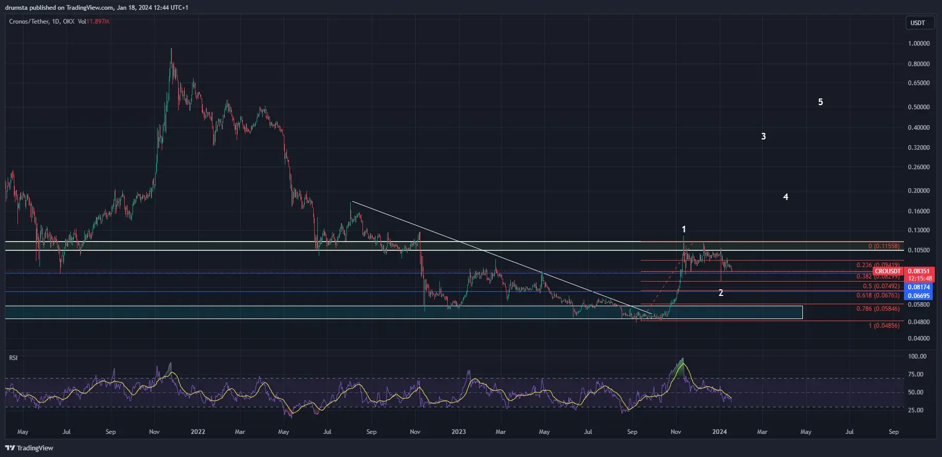 Cronos Price Prediction: , , - 