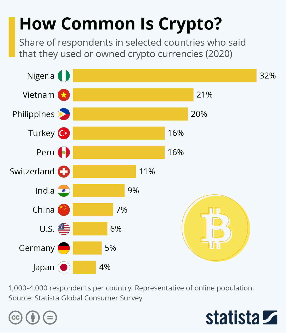 Top Cryptocurrency Prices and Market Cap