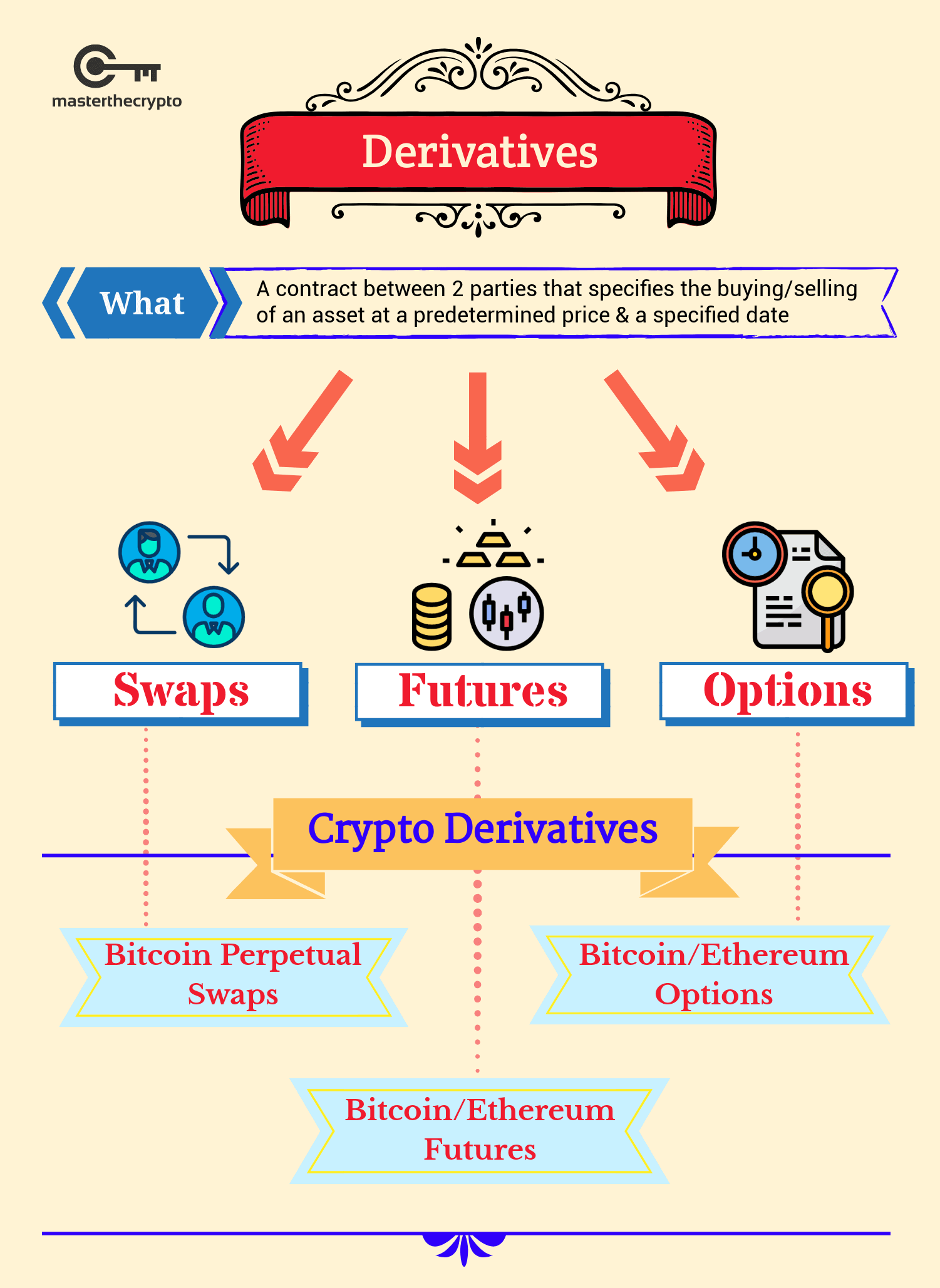 What is Derivatives Trading? Crypto Derivatives | Gemini