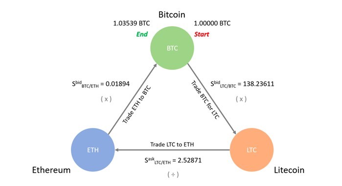 A Deep Dive into Arbitrage on Decentralized Exchanges | Nansen