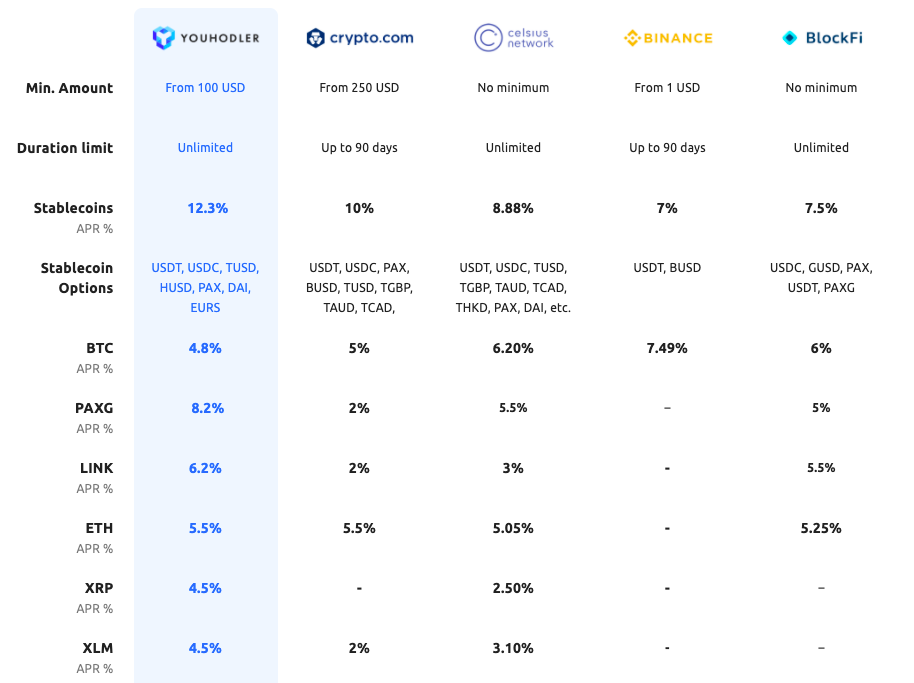 Top 11 crypto lending platforms in | OKX