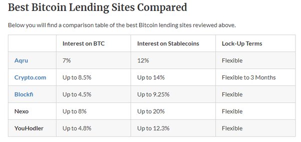 Best DeFi Lending Platforms and Protocols