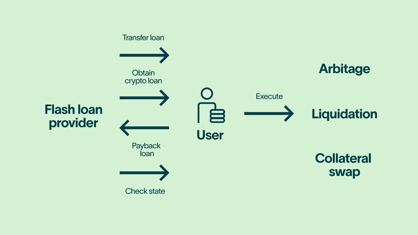 Flash Loans - Borrow Without Collateral