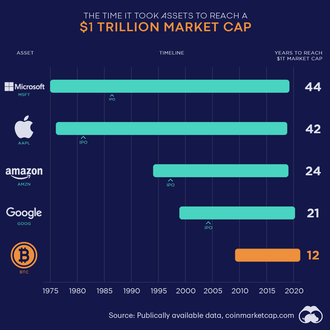 Top 10 cryptocurrencies in by market capitalisation | FinTech Magazine