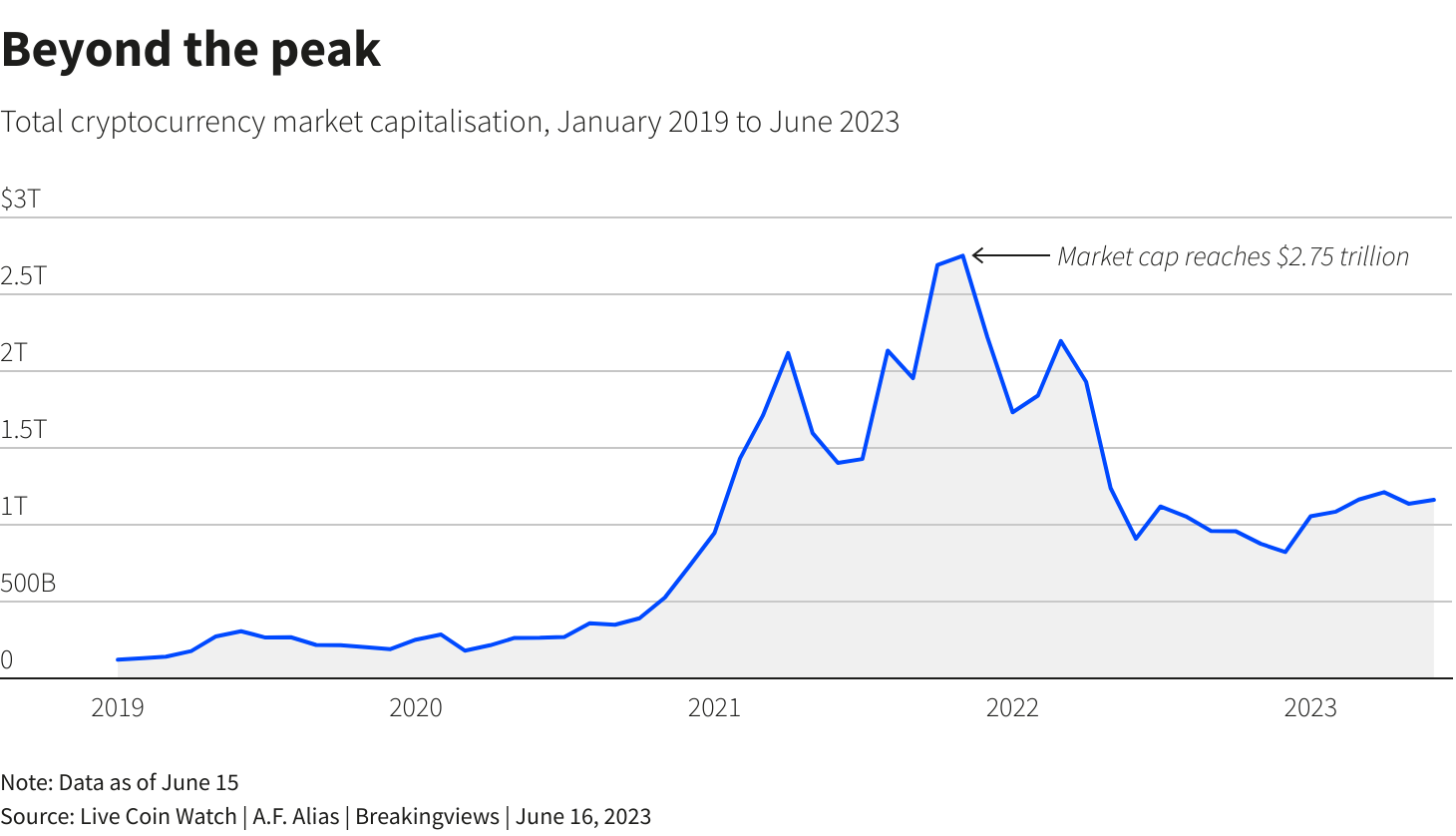 Is crypto dead? The state of crypto today