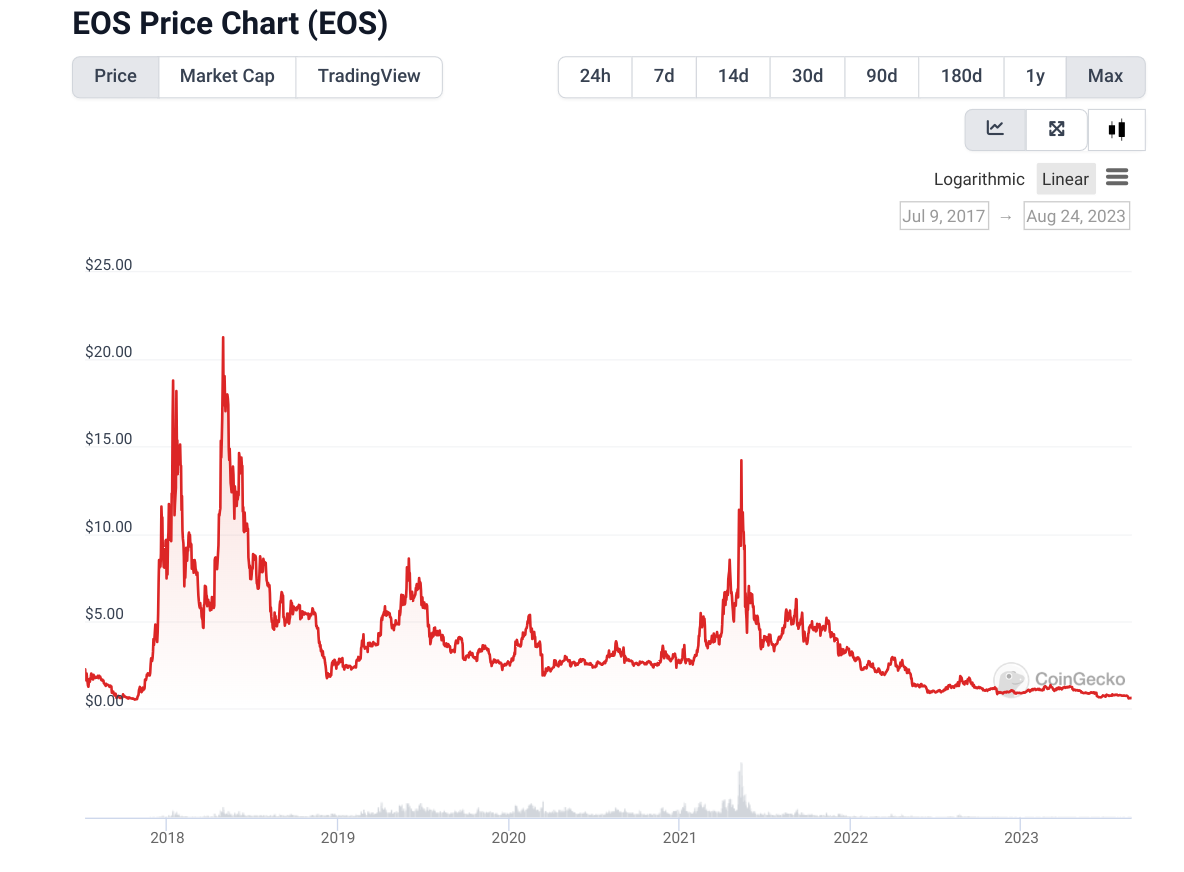 Bitcoin's Price History