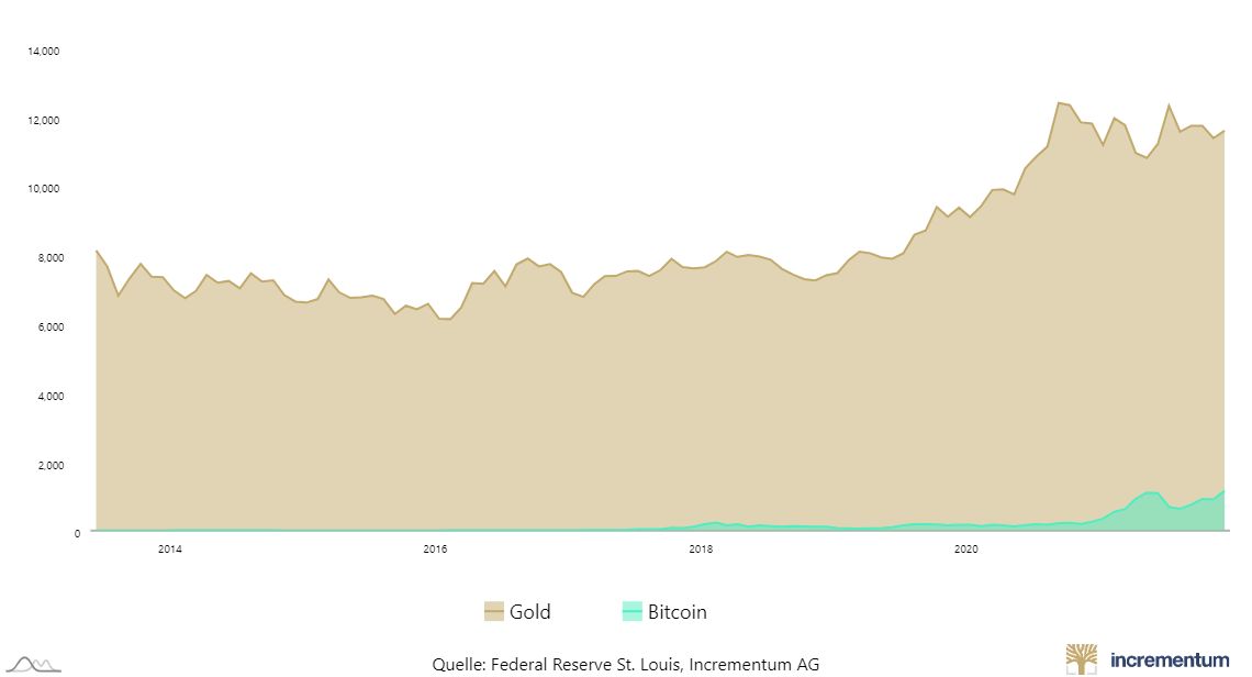 Compare the market capitalizations of Bitcoin and Gold