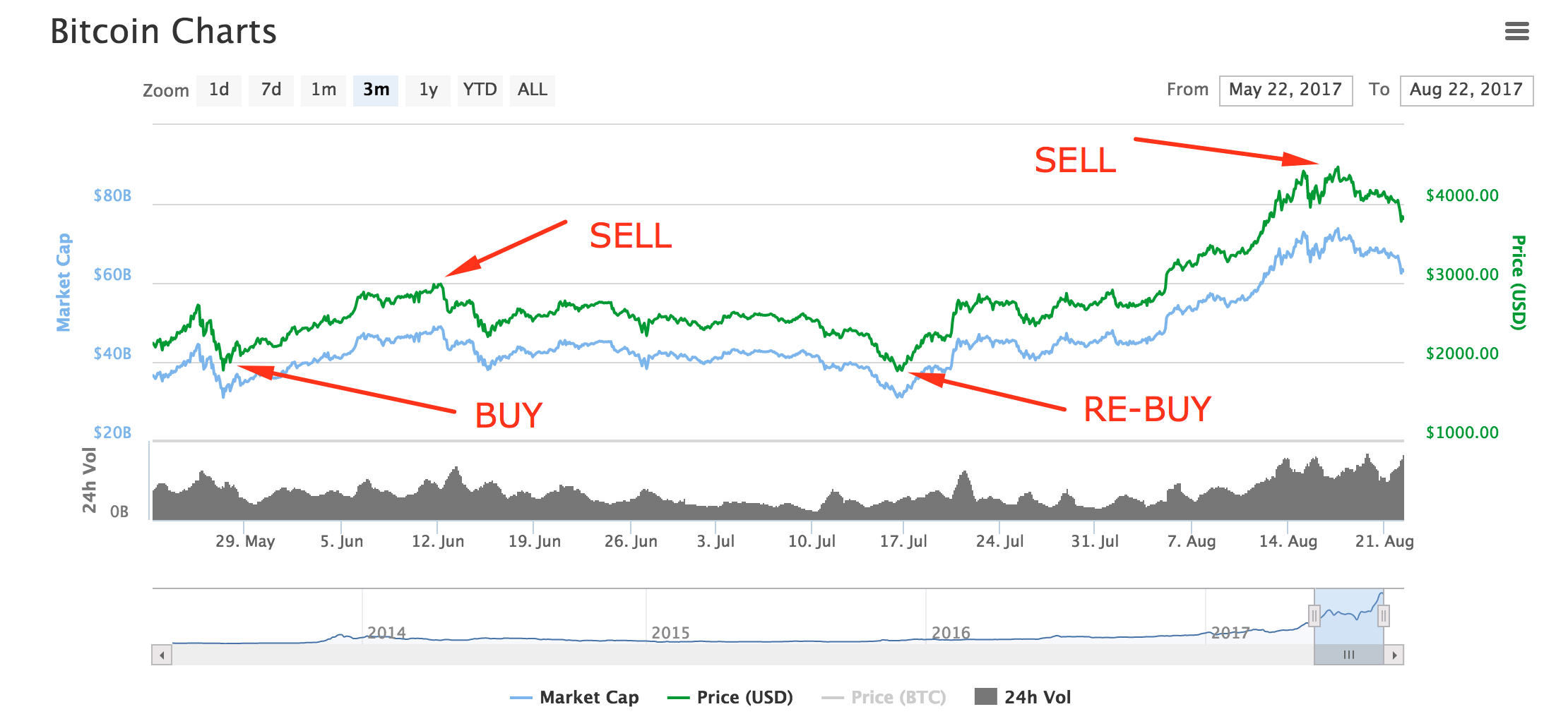 When to Buy Bitcoin? Is Bitcoin a Good Investment Now?