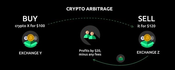 Crypto arbitrage guide: How to make money as a beginner