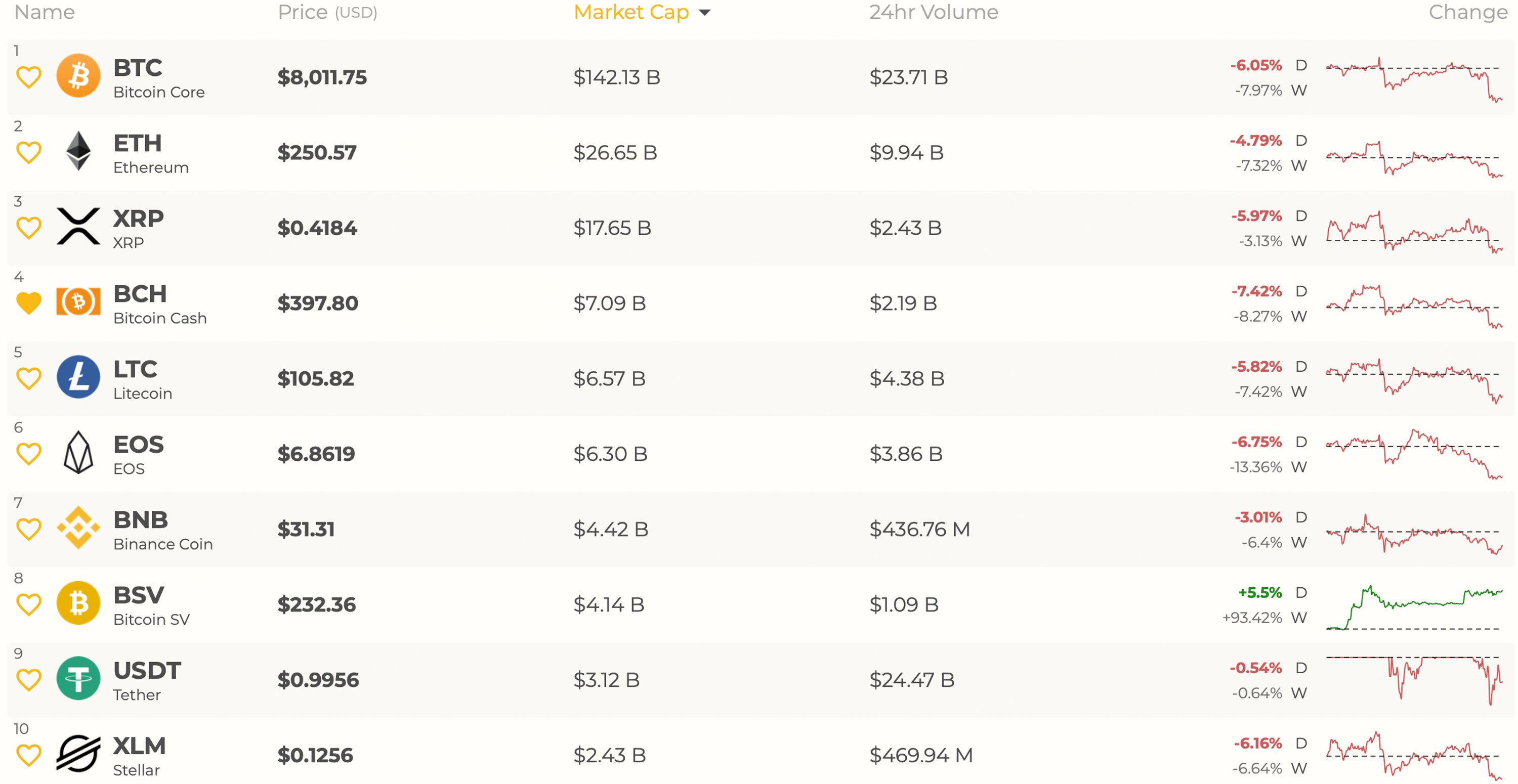 Top Cryptocurrency Prices and Market Cap