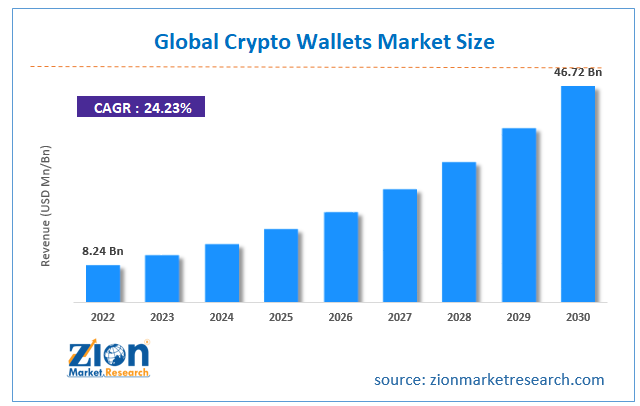 Cryptocurrency Market Size, Growth & Trends Report, 