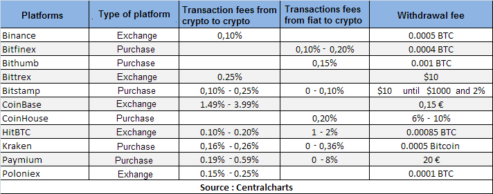 Bitcoin Average Transaction Fee