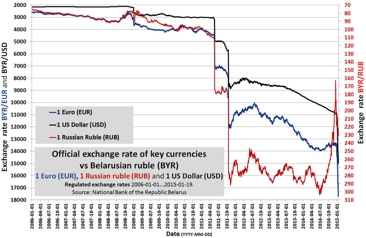 Russian ruble (RUB) to euro (EUR) exchange rate | BBVA