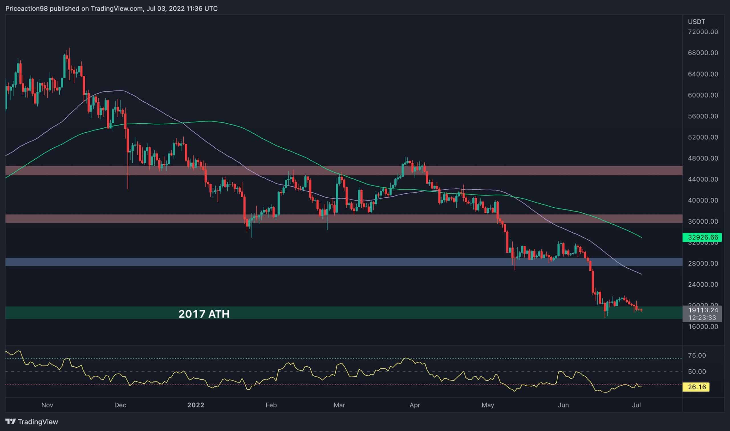 Technical Analysis - CoinDesk