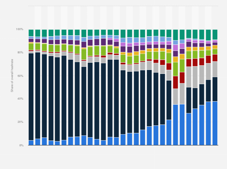 Bitcoin Hashrate Chart