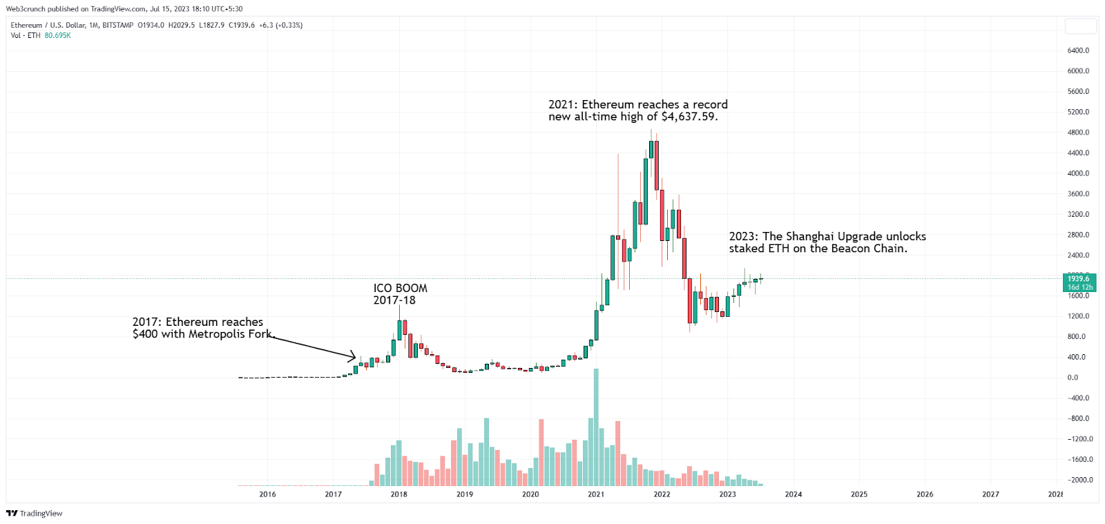 Ethereum Price | ETH Price index, Live chart & Market cap | OKX