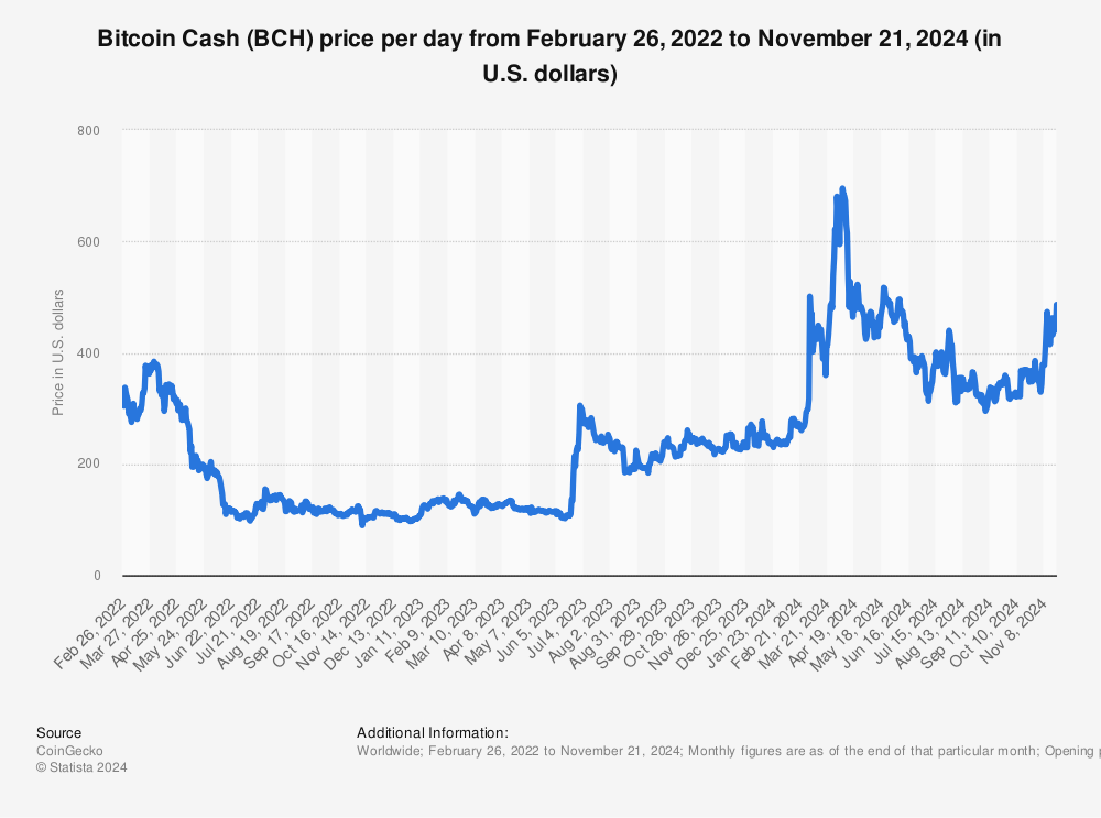 Bitcoin Cash Price Today - BCH Coin Price Chart & Crypto Market Cap