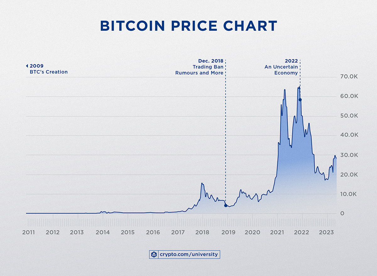 Bitcoin’s Price History ( – , $) - GlobalData