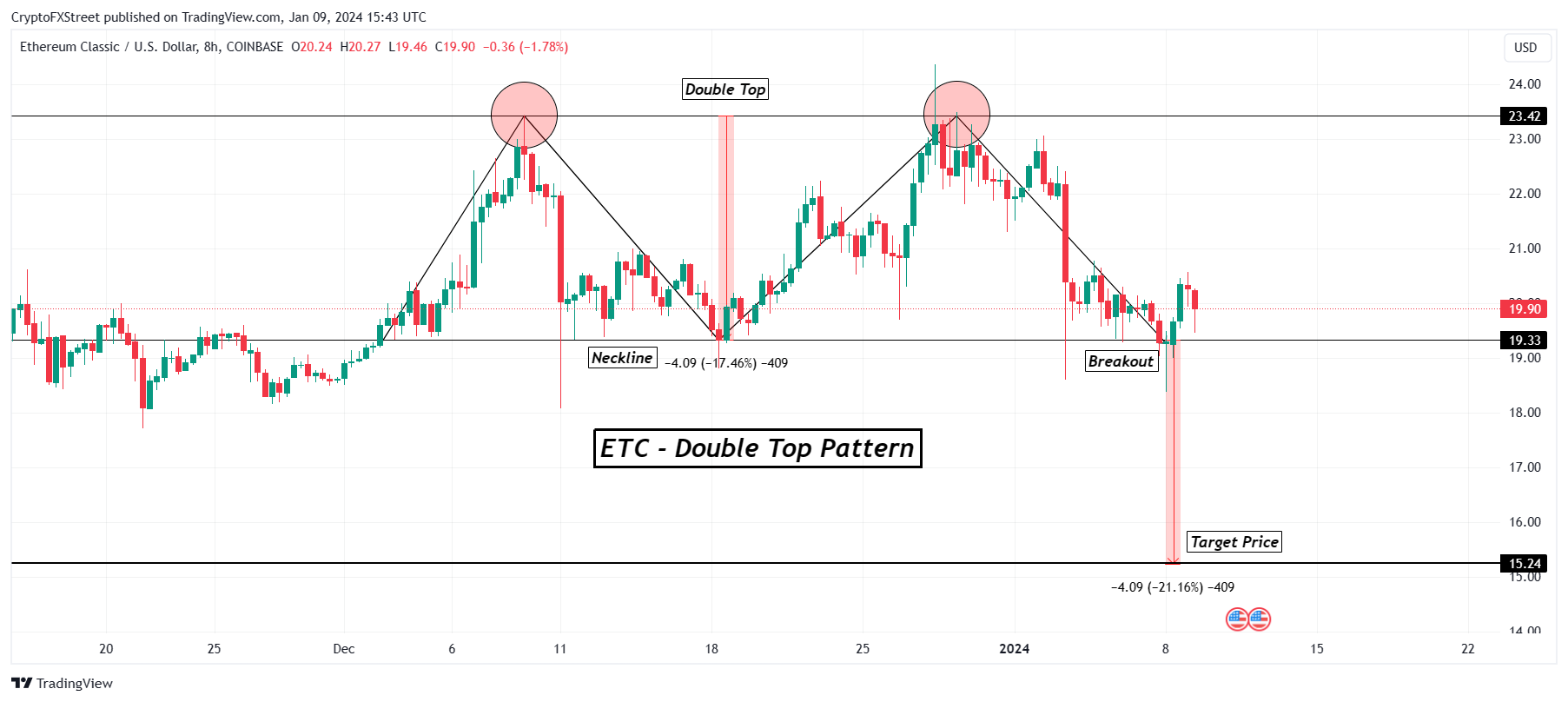 Ethereum Classic price in GBP and ETC-GBP price history chart