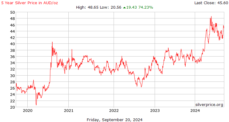 Live Silver Price