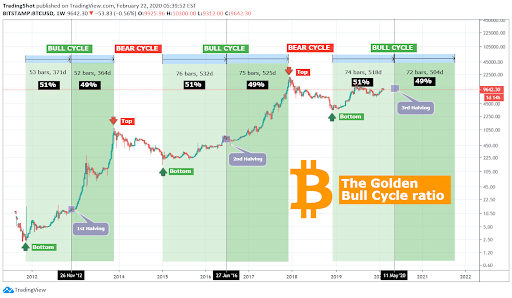 Bitcoin Day Moving Average Chart