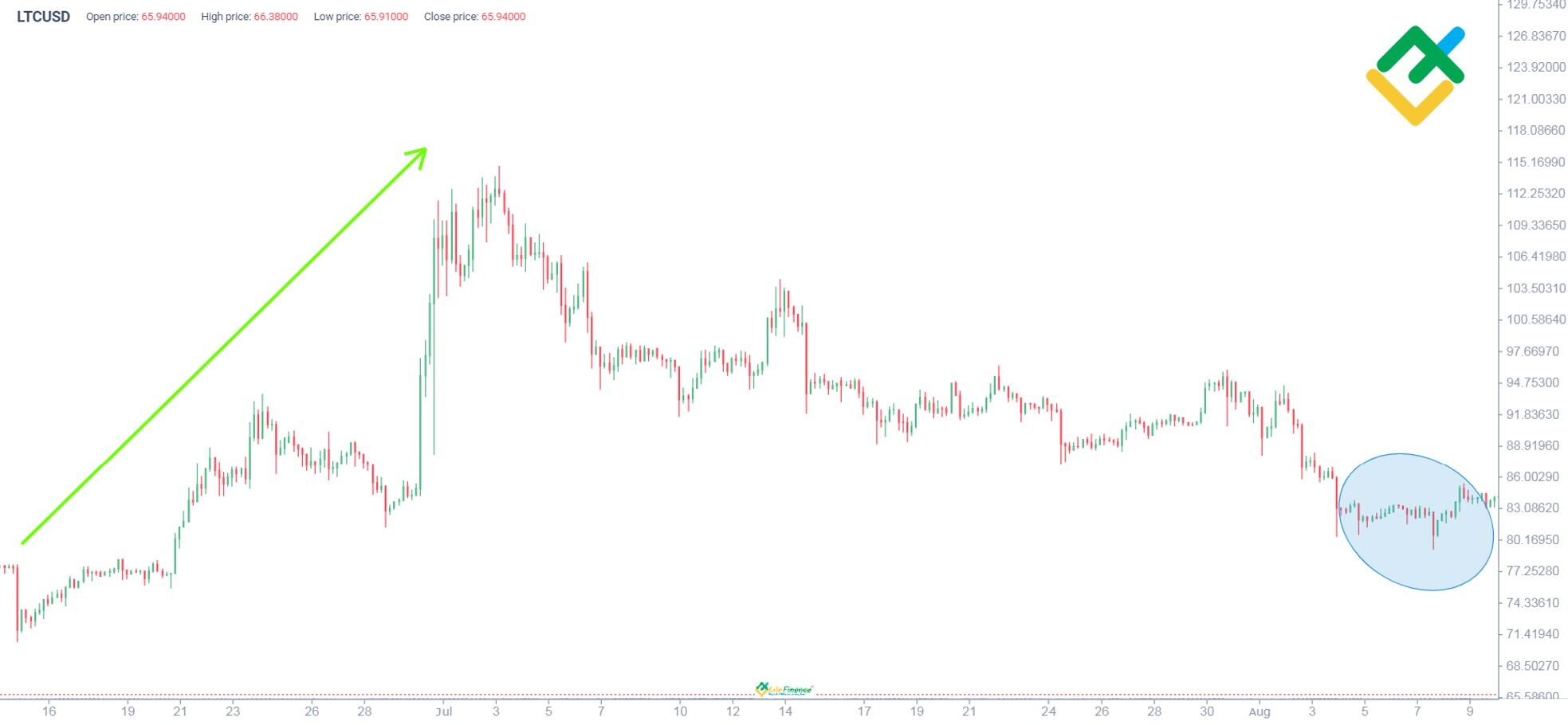 LiteCoin Ultra (LTCU) Price Prediction for - - - - BitScreener