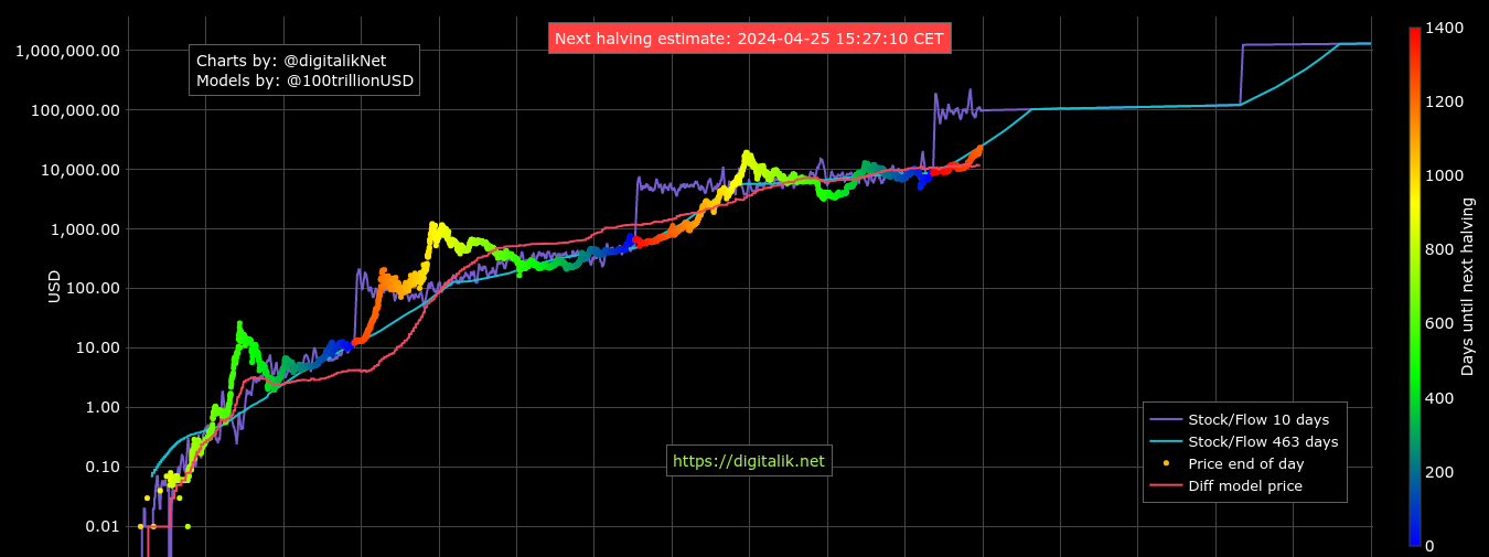 Bitcoin price prediction & forecast / - 