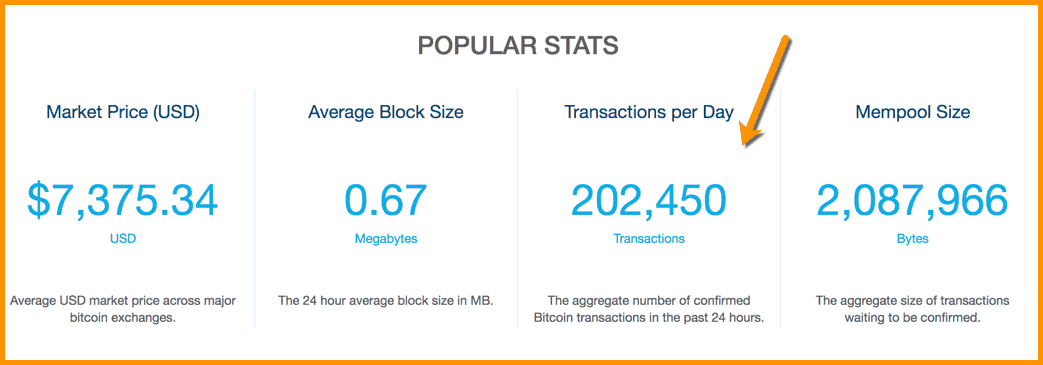 How Long Does A Bitcoin Transaction Take And Why?