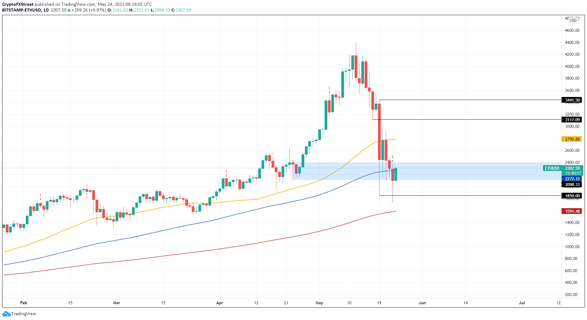 Ethereum Price | ETH Price and Live Chart - CoinDesk