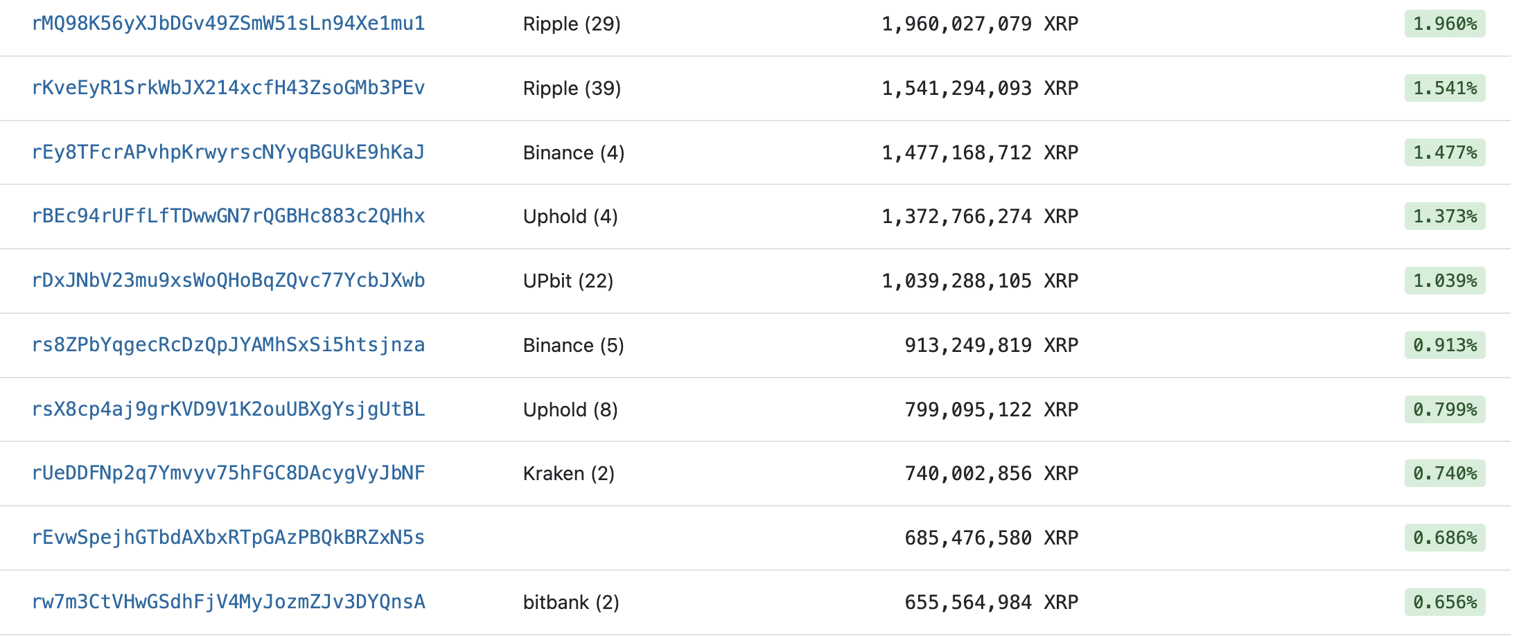 The XRP Rich-List: Who Are the Wealthiest Holders of XRP? - coinmag.fun