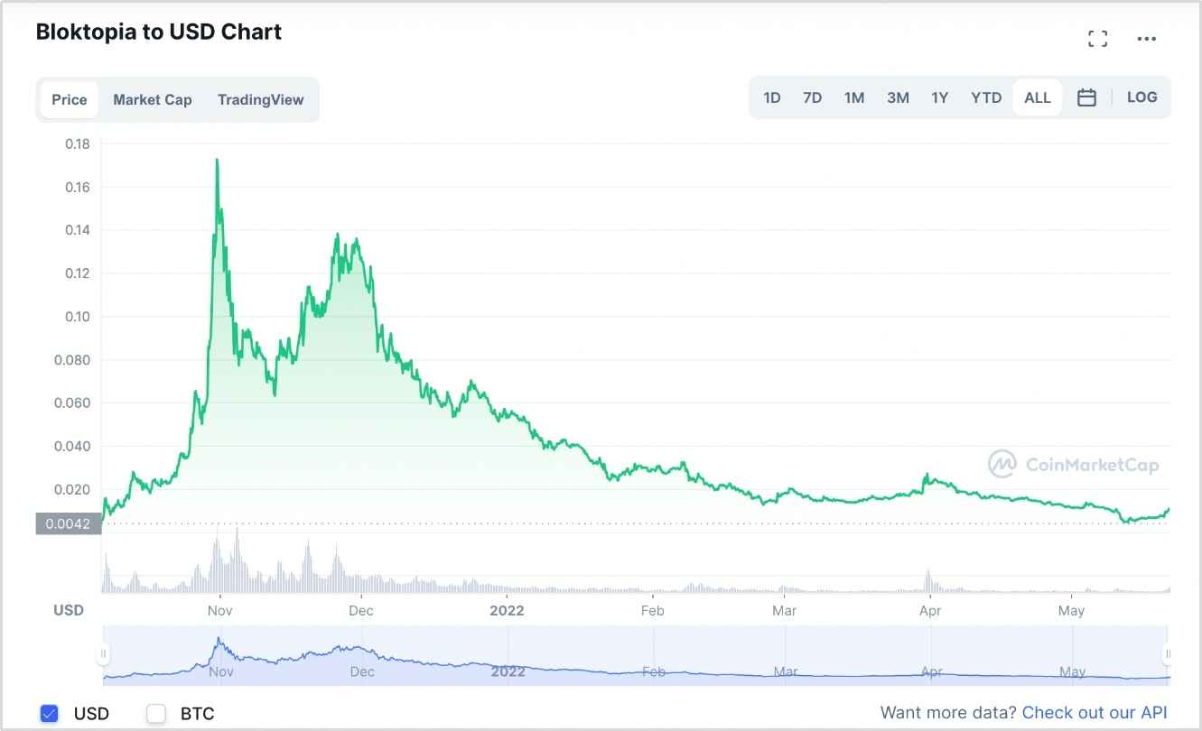 Guest Post by Bloktopia: Bloktopia DAO- 40% of total supply of $BLOK burnt! | CoinMarketCap