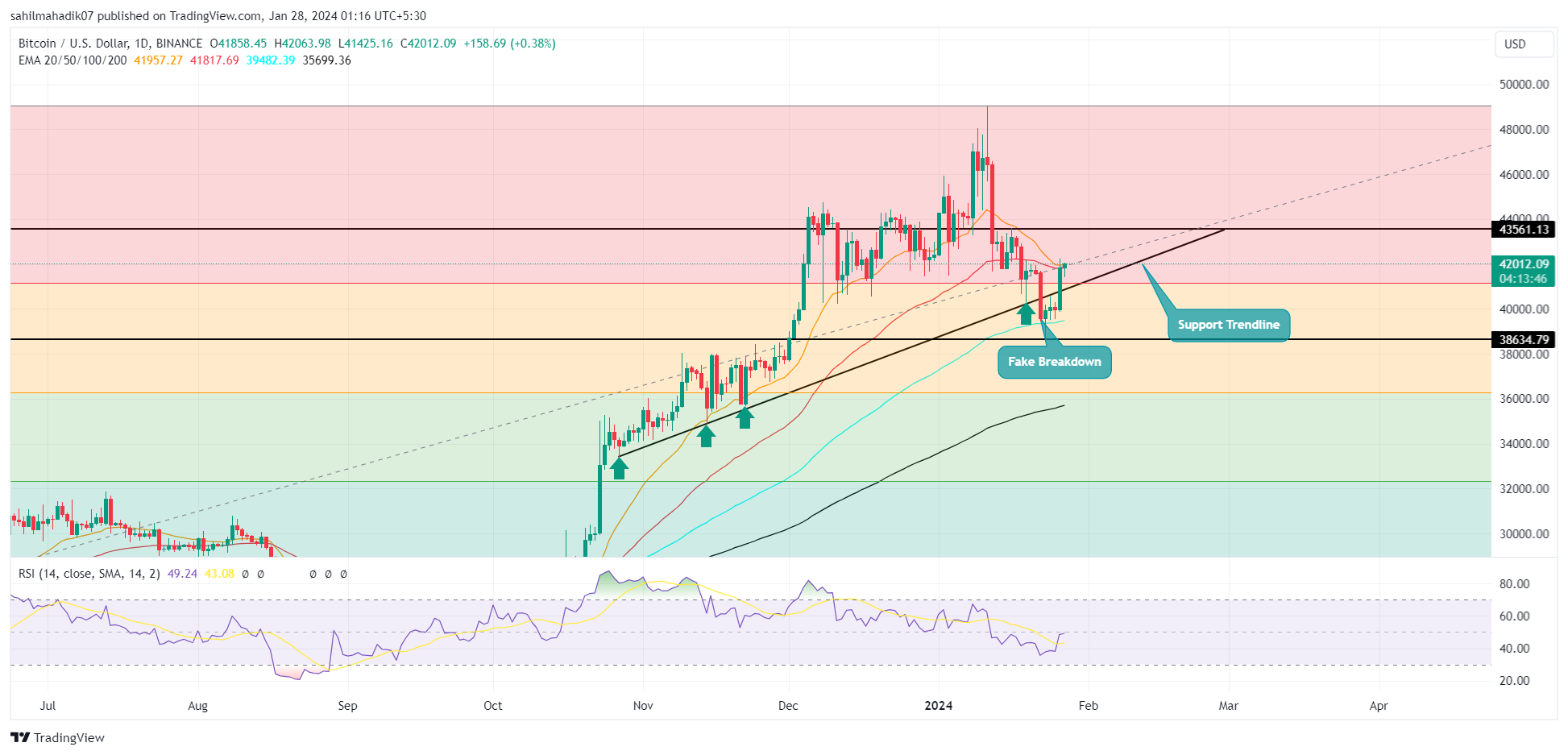 Bitcoin Value Graph November In Australian Dollar | StatMuse Money