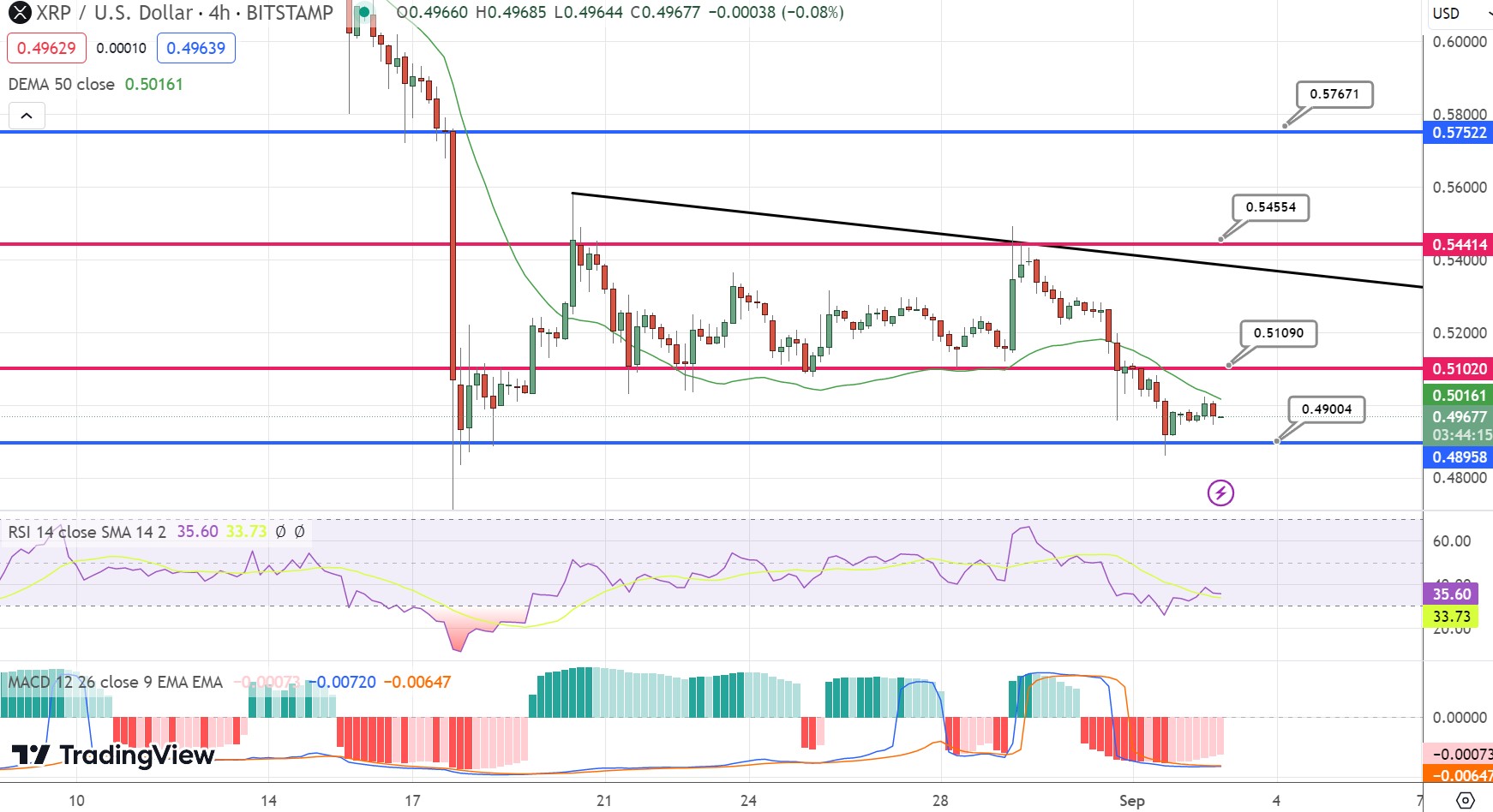 Will XRP’s Price Drop Below $?: Technical Analysis - Coin Edition