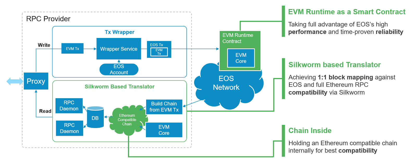 EOS EVM Testnet Live - EOS Network
