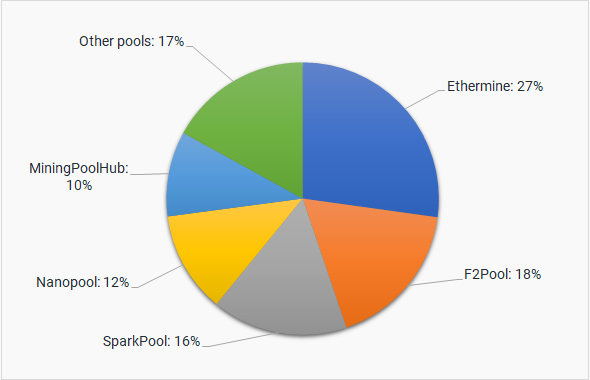 Ethereum - цена, графики, рыночная капитализация и другая статистика